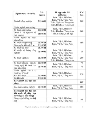 Thông tin do các đại học, học viện, các trường đại học, cao đẳng cung cấp và chịu trách nhiệm 5
Ngành học/ Trình độ
Mã
ngành
Tổ hợp môn thi/
xét tuyển
Chỉ
tiêu
Quản lí công nghiệp D510601
Toán, Vật lí, Hóa học
Toán, Vật lí, Tiếng Anh
Toán, Ngữ văn, Tiếng Anh
Toán, Hóa học, Tiếng Anh
160
Nhóm ngành môi trường
Toán, Vật lí, Hóa học
Toán, Hóa học, Tiếng Anh
Toán, Hóa học, Sinh học
160
Kĩ thuật môi trường D520320
Quản lí tài nguyên và
môi trường
D850101
Nhóm ngành kĩ thuật
giao thông
Toán, Vật lí, Hóa học
Toán, Vật lí, Tiếng Anh
180Kĩ thuật hàng không D520120
Công nghệ kĩ thuật ô tô D510205
Kĩ thuật tàu thuỷ D520122
Kĩ thuật hệ thống công
nghiệp
D510602
Toán, Vật lí, Hóa học
Toán, Vật lí, Tiếng Anh
80
Kĩ thuật Vật liệu D520309
Toán, Vật lí, Hóa học
Toán, Vật lí, Tiếng Anh
Toán, Hóa học, Tiếng Anh
200
Kĩ thuật trắc địa - bản đồ D520503
Toán, Vật lí, Hóa học
Toán, Vật lí, Tiếng Anh
70
Công nghệ kĩ thuật vật
liệu xây dựng
D510105 70
Nhóm ngành Vật lí kĩ
thuật-cơ kĩ thuật Toán, Vật lí, Hóa học
Toán, Vật lí, Tiếng Anh
150
Vật lí kĩ thuật D520401
Cơ kĩ thuật D520101
Các ngành đào tạo cao
đẳng:
150
Bảo dưỡng công nghiệp C510505
Toán, Vật lí, Hóa học
Toán, Vật lí, Tiếng Anh
150
Các ngành đào tạo liên
kết quốc tế (Đại học
nước ngoài cấp bằng)
Công nghệ thông tin (kỹ
sư)
Toán, Vật lí, Hóa học
Toán, Vật lí, Tiếng Anh
45
 