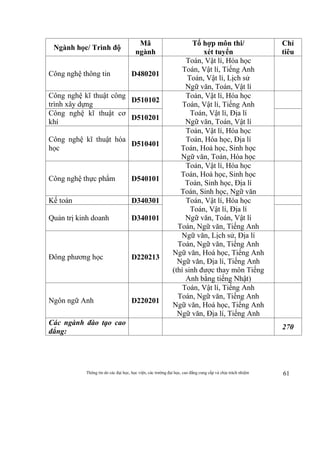 Thông tin do các đại học, học viện, các trường đại học, cao đẳng cung cấp và chịu trách nhiệm 61
Ngành học/ Trình độ
Mã
ngành
Tổ hợp môn thi/
xét tuyển
Chỉ
tiêu
Công nghệ thông tin D480201
Toán, Vật lí, Hóa học
Toán, Vật lí, Tiếng Anh
Toán, Vật lí, Lịch sử
Ngữ văn, Toán, Vật lí
Công nghệ kĩ thuật công
trình xây dựng
D510102
Toán, Vật lí, Hóa học
Toán, Vật lí, Tiếng Anh
Toán, Vật lí, Địa lí
Ngữ văn, Toán, Vật lí
Công nghệ kĩ thuật cơ
khí
D510201
Công nghệ kĩ thuật hóa
học
D510401
Toán, Vật lí, Hóa học
Toán, Hóa học, Địa lí
Toán, Hoá học, Sinh học
Ngữ văn, Toán, Hóa học
Công nghệ thực phẩm D540101
Toán, Vật lí, Hóa học
Toán, Hoá học, Sinh học
Toán, Sinh học, Địa lí
Toán, Sinh học, Ngữ văn
Kế toán D340301 Toán, Vật lí, Hóa học
Toán, Vật lí, Địa lí
Ngữ văn, Toán, Vật lí
Toán, Ngữ văn, Tiếng Anh
Quản trị kinh doanh D340101
Đông phương học D220213
Ngữ văn, Lịch sử, Địa lí
Toán, Ngữ văn, Tiếng Anh
Ngữ văn, Hoá học, Tiếng Anh
Ngữ văn, Địa lí, Tiếng Anh
(thí sinh được thay môn Tiếng
Anh bằng tiếng Nhật)
Ngôn ngữ Anh D220201
Toán, Vật lí, Tiếng Anh
Toán, Ngữ văn, Tiếng Anh
Ngữ văn, Hoá học, Tiếng Anh
Ngữ văn, Địa lí, Tiếng Anh
Các ngành đào tạo cao
đẳng:
270
 