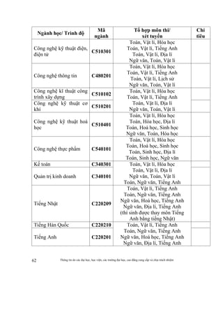 Thông tin do các đại học, học viện, các trường đại học, cao đẳng cung cấp và chịu trách nhiệm62
Ngành học/ Trình độ
Mã
ngành
Tổ hợp môn thi/
xét tuyển
Chỉ
tiêu
Công nghệ kỹ thuật điện,
điện tử
C510301
Toán, Vật lí, Hóa học
Toán, Vật lí, Tiếng Anh
Toán, Vật lí, Địa lí
Ngữ văn, Toán, Vật lí
Công nghệ thông tin C480201
Toán, Vật lí, Hóa học
Toán, Vật lí, Tiếng Anh
Toán, Vật lí, Lịch sử
Ngữ văn, Toán, Vật lí
Công nghệ kĩ thuật công
trình xây dựng
C510102
Toán, Vật lí, Hóa học
Toán, Vật lí, Tiếng Anh
Toán, Vật lí, Địa lí
Ngữ văn, Toán, Vật lí
Công nghệ kỹ thuật cơ
khí
C510201
Công nghệ kỹ thuật hoá
học
C510401
Toán, Vật lí, Hóa học
Toán, Hóa học, Địa lí
Toán, Hoá học, Sinh học
Ngữ văn, Toán, Hóa học
Công nghệ thực phẩm C540101
Toán, Vật lí, Hóa học
Toán, Hoá học, Sinh học
Toán, Sinh học, Địa lí
Toán, Sinh học, Ngữ văn
Kế toán C340301 Toán, Vật lí, Hóa học
Toán, Vật lí, Địa lí
Ngữ văn, Toán, Vật lí
Toán, Ngữ văn, Tiếng Anh
Quản trị kinh doanh C340101
Tiếng Nhật C220209
Toán, Vật lí, Tiếng Anh
Toán, Ngữ văn, Tiếng Anh
Ngữ văn, Hoá học, Tiếng Anh
Ngữ văn, Địa lí, Tiếng Anh
(thí sinh được thay môn Tiếng
Anh bằng tiếng Nhật)
Tiếng Hàn Quốc C220210 Toán, Vật lí, Tiếng Anh
Toán, Ngữ văn, Tiếng Anh
Ngữ văn, Hoá học, Tiếng Anh
Ngữ văn, Địa lí, Tiếng Anh
Tiếng Anh C220201
 
