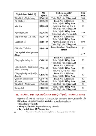 Thông tin do các đại học, học viện, các trường đại học, cao đẳng cung cấp và chịu trách nhiệm66
Ngành học/ Trình độ
Mã
ngành
Tổ hợp môn thi/
xét tuyển
Chỉ
tiêu
Tài chính - Ngân hàng D340201 Toán, Ngữ văn, Tiếng Anh 300
Xã hội học D310301 Toán, Vật lí, Hóa học
Toán, Vật lí, Tiếng Anh
Ngữ văn, Lịch sử, Địa lí
Toán, Ngữ văn, Tiếng Anh
50
Văn học D220330 80
Ngôn ngữ Anh D220201
Toán, Vật lí, Tiếng Anh
Toán, Ngữ văn, Tiếng Anh
140
Việt Nam học (Du lịch) D220113 Toán, Vật lí, Hóa học
Toán, Vật lí, Tiếng Anh
Ngữ văn, Lịch sử, Địa lí
Toán, Ngữ văn, Tiếng Anh
50
Luật kinh tế D380107 600
Giáo dục Thể chất D140206
Toán, Sinh học, Năng khiếu
TDTD
50
Các ngành đào tạo cao
đẳng:
370
Công nghệ thông tin C480201
Toán, Vật lí, Hóa học
Toán, Vật lí, Tiếng Anh
Toán, Ngữ văn, Tiếng Anh
30
Công nghệ kĩ thuật công
trình xây dựng
C510102
Toán, Vật lí, Hóa học
Toán, Vật lí, Tiếng Anh
Toán, Vật lí, Vẽ Mỹ Thuật
30
Công nghệ kỹ thuật điện,
điện tử
C510301
Toán, Vật lí, Hóa học
Toán, Vật lí, Tiếng Anh
30
Quản trị kinh doanh C340101 Toán, Vật lí, Hóa học
Toán, Vật lí, Tiếng Anh
Toán, Ngữ văn, Tiếng Anh
80
Kế toán C340301 100
Tài chính - Ngân hàng C340201 70
Tiếng Anh C220201
Toán, Vật lí, Tiếng Anh
Toán, Ngữ văn, Tiếng Anh
30
15. TRƯỜNG ĐẠI HỌC BUÔN MA THUỘT(*)
(MÃ TRƯỜNG: BMU)
Địa chỉ: Số 298 Hà Huy Tập, P. Tân An, Tp. Buôn Ma Thuột, tỉnh Đắk Lắk
Điện thoại: (0500)3 986 688. Website: www.bmtu.edu.vn
Thông tin tuyển sinh:
- Vùng tuyển sinh: Tuyển sinh trong cả nước
- Tuyển sinh theo 02 Phương án:
 