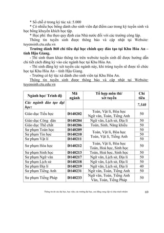 Thông tin do các đại học, học viện, các trường đại học, cao đẳng cung cấp và chịu trách nhiệm 69
* Số chỗ ở trong ký túc xá: 5.000
* Có nhiều học bổng dành cho sinh viên đạt điểm cao trong kỳ tuyển sinh và
học bổng khuyến khích học tập.
* Học phí: thu theo quy định của Nhà nước đối với các trường công lập.
Thông tin tuyển sinh được thông báo và cập nhật tại Website:
tuyensinh.ctu.edu.vn
Trường dành 860 chỉ tiêu đại học chính quy đào tạo tại Khu Hòa An –
tỉnh Hậu Giang.
- Thí sinh tham khảo thông tin trên website tuyển sinh để được hướng dẫn
chi tiết cách đăng ký vào các ngành học tại Khu Hòa An.
- Thí sinh đăng ký xét tuyển các ngành này, khi trúng tuyển sẽ được tổ chức
học tại Khu Hòa An – tỉnh Hậu Giang.
- Trường có ký túc xá dành cho sinh viên tại Khu Hòa An.
Thông tin tuyển sinh được thông báo và cập nhật tại Website:
tuyensinh.ctu.edu.vn
Ngành học/ Trình độ
Mã
ngành
Tổ hợp môn thi/
xét tuyển
Chỉ
tiêu
Các ngành đào tạo đại
học:
7.340
Giáo dục Tiểu học D140202
Toán, Vật lí, Hóa học
Ngữ văn, Toán, Tiếng Anh
50
Giáo dục Công dân D140204 Ngữ văn, Lịch sử, Địa lí 50
Giáo dục Thể chất D140206 Toán, Sinh, Năng khiếu 50
Sư phạm Toán học D140209
Toán, Vật lí, Hóa học
Toán, Vật lí, Tiếng Anh
50
Sư phạm Tin học D140210 50
Sư phạm Vật lí D140211 50
Sư phạm Hóa học D140212
Toán, Vật lí, Hóa học
Toán, Hoá học, Sinh học
50
Sư phạm Sinh học D140213 Toán, Hoá học, Sinh học 50
Sư phạm Ngữ văn D140217 Ngữ văn, Lịch sử, Địa lí 50
Sư phạm Lịch sử D140218 Ngữ văn, Lịch sử, Địa lí 50
Sư phạm Địa lí D140219 Ngữ văn, Lịch sử, Địa lí 40
Sư phạm Tiếng Anh D140231 Ngữ văn, Toán, Tiếng Anh 50
Sư phạm Tiếng Pháp D140233
Ngữ văn, Toán, Tiếng Anh
Văn, Toán, Tiếng Pháp
50
 