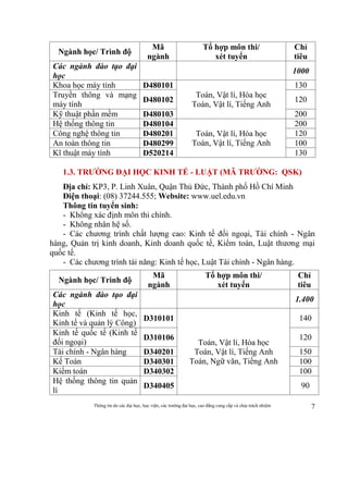 Thông tin do các đại học, học viện, các trường đại học, cao đẳng cung cấp và chịu trách nhiệm 7
Ngành học/ Trình độ
Mã
ngành
Tổ hợp môn thi/
xét tuyển
Chỉ
tiêu
Các ngành đào tạo đại
học
1000
Khoa học máy tính D480101
Toán, Vật lí, Hóa học
Toán, Vật lí, Tiếng Anh
130
Truyền thông và mạng
máy tính
D480102 120
Kỹ thuật phần mềm D480103 200
Hệ thống thông tin D480104
Toán, Vật lí, Hóa học
Toán, Vật lí, Tiếng Anh
200
Công nghệ thông tin D480201 120
An toàn thông tin D480299 100
Kĩ thuật máy tính D520214 130
1.3. TRƯỜNG ĐẠI HỌC KINH TẾ - LUẬT (MÃ TRƯỜNG: QSK)
Địa chỉ: KP3, P. Linh Xuân, Quận Thủ Đức, Thành phố Hồ Chí Minh
Điện thoại: (08) 37244.555; Website: www.uel.edu.vn
Thông tin tuyển sinh:
- Không xác định môn thi chính.
- Không nhân hệ số.
- Các chương trình chất lượng cao: Kinh tế đối ngoại, Tài chính - Ngân
hàng, Quản trị kinh doanh, Kinh doanh quốc tế, Kiểm toán, Luật thương mại
quốc tế.
- Các chương trình tài năng: Kinh tế học, Luật Tài chính - Ngân hàng.
Ngành học/ Trình độ
Mã
ngành
Tổ hợp môn thi/
xét tuyển
Chỉ
tiêu
Các ngành đào tạo đại
học
1.400
Kinh tế (Kinh tế học,
Kinh tế và quản lý Công)
D310101
Toán, Vật lí, Hóa học
Toán, Vật lí, Tiếng Anh
Toán, Ngữ văn, Tiếng Anh
140
Kinh tế quốc tế (Kinh tế
đối ngoại)
D310106 120
Tài chính - Ngân hàng D340201 150
Kế Toán D340301 100
Kiểm toán D340302 100
Hệ thống thông tin quản
lí
D340405 90
 