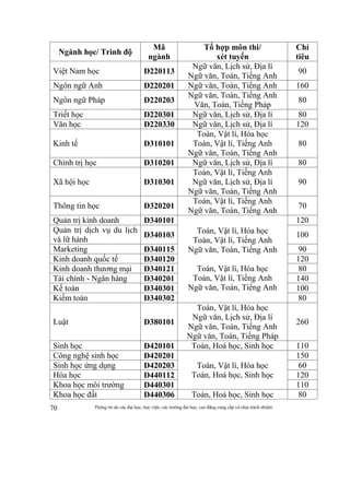 Thông tin do các đại học, học viện, các trường đại học, cao đẳng cung cấp và chịu trách nhiệm70
Ngành học/ Trình độ
Mã
ngành
Tổ hợp môn thi/
xét tuyển
Chỉ
tiêu
Việt Nam học D220113
Ngữ văn, Lịch sử, Địa lí
Ngữ văn, Toán, Tiếng Anh
90
Ngôn ngữ Anh D220201 Ngữ văn, Toán, Tiếng Anh 160
Ngôn ngữ Pháp D220203
Ngữ văn, Toán, Tiếng Anh
Văn, Toán, Tiếng Pháp
80
Triết học D220301 Ngữ văn, Lịch sử, Địa lí 80
Văn học D220330 Ngữ văn, Lịch sử, Địa lí 120
Kinh tế D310101
Toán, Vật lí, Hóa học
Toán, Vật lí, Tiếng Anh
Ngữ văn, Toán, Tiếng Anh
80
Chính trị học D310201 Ngữ văn, Lịch sử, Địa lí 80
Xã hội học D310301
Toán, Vật lí, Tiếng Anh
Ngữ văn, Lịch sử, Địa lí
Ngữ văn, Toán, Tiếng Anh
90
Thông tin học D320201
Toán, Vật lí, Tiếng Anh
Ngữ văn, Toán, Tiếng Anh
70
Quản trị kinh doanh D340101
Toán, Vật lí, Hóa học
Toán, Vật lí, Tiếng Anh
Ngữ văn, Toán, Tiếng Anh
Toán, Vật lí, Hóa học
Toán, Vật lí, Tiếng Anh
Ngữ văn, Toán, Tiếng Anh
120
Quản trị dịch vụ du lịch
và lữ hành
D340103 100
Marketing D340115 90
Kinh doanh quốc tế D340120 120
Kinh doanh thương mại D340121 80
Tài chính - Ngân hàng D340201 140
Kế toán D340301 100
Kiểm toán D340302 80
Luật D380101
Toán, Vật lí, Hóa học
Ngữ văn, Lịch sử, Địa lí
Ngữ văn, Toán, Tiếng Anh
Ngữ văn, Toán, Tiếng Pháp
260
Sinh học D420101 Toán, Hoá học, Sinh học 110
Công nghệ sinh học D420201
Toán, Vật lí, Hóa học
Toán, Hoá học, Sinh học
150
Sinh học ứng dụng D420203 60
Hóa học D440112 120
Khoa học môi trường D440301 110
Khoa học đất D440306 Toán, Hoá học, Sinh học 80
 
