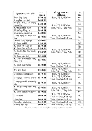 Thông tin do các đại học, học viện, các trường đại học, cao đẳng cung cấp và chịu trách nhiệm 71
Ngành học/ Trình độ
Mã
ngành
Tổ hợp môn thi/
xét tuyển
Chỉ
tiêu
Toán ứng dụng D460112 Toán, Vật lí, Hóa học 60
Khoa học máy tính D480101
Toán, Vật lí, Hóa học
Toán, Vật lí, Tiếng Anh
90
Truyền thông và mạng
máy tính
D480102 100
Kỹ thuật phần mềm D480103 100
Hệ thống thông tin D480104 100
Công nghệ thông tin D480201 200
Công nghệ kĩ thuật hóa
học
D510401
Toán, Vật lí, Hóa học
Toán, Hoá học, Sinh học
120
Quản lí công nghiệp D510601
Toán, Vật lí, Hóa học
Toán, Vật lí, Tiếng Anh
120
Kĩ thuật cơ khí D520103 240
Kĩ thuật cơ - điện tử D520114 120
Kĩ thuật điện, điện tử D520201 120
Kĩ thuật điện tử, truyền
thông
D520207 110
Kĩ thuật máy tính D520214 110
Kĩ thuật điều khiển và tự
động hoá
D520216 120
Kĩ thuật môi trường D520320
Toán, Vật lí, Hóa học
Toán, Hoá học, Sinh học
120
Vật lí kĩ thuật D520401
Toán, Vật lí, Hóa học
Toán, Vật lí, Tiếng Anh
50
Công nghệ thực phẩm D540101 Toán, Vật lí, Hóa học 170
Công nghệ sau thu hoạch D540104
Toán, Vật lí, Hóa học
Toán, Hoá học, Sinh học
80
Công nghệ chế biến thủy
sản
D540105 Toán, Vật lí, Hóa học 110
Kĩ thuật công trình xây
dựng
D580201 Toán, Vật lí, Hóa học
Toán, Vật lí, Tiếng Anh
280
Kĩ thuật tài nguyên nước D580212 60
Chăn nuôi D620105
Toán, Vật lí, Hóa học
Toán, Hoá học, Sinh học
110
Nông học D620109 Toán, Hoá học, Sinh học 80
Khoa học cây trồng D620110 Toán, Hoá học, Sinh học 180
Bảo vệ thực vật D620112 Toán, Hoá học, Sinh học 150
 
