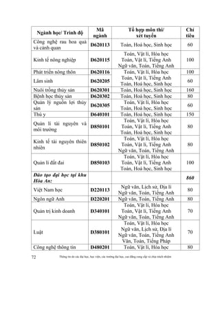 Thông tin do các đại học, học viện, các trường đại học, cao đẳng cung cấp và chịu trách nhiệm72
Ngành học/ Trình độ
Mã
ngành
Tổ hợp môn thi/
xét tuyển
Chỉ
tiêu
Công nghệ rau hoa quả
và cảnh quan
D620113 Toán, Hoá học, Sinh học 60
Kinh tế nông nghiệp D620115
Toán, Vật lí, Hóa học
Toán, Vật lí, Tiếng Anh
Ngữ văn, Toán, Tiếng Anh
100
Phát triển nông thôn D620116 Toán, Vật lí, Hóa học
Toán, Vật lí, Tiếng Anh
Toán, Hoá học, Sinh học
100
Lâm sinh D620205 60
Nuôi trồng thủy sản D620301 Toán, Hoá học, Sinh học 160
Bệnh học thủy sản D620302 Toán, Hoá học, Sinh học 80
Quản lý nguồn lợi thủy
sản
D620305
Toán, Vật lí, Hóa học
Toán, Hoá học, Sinh học
60
Thú y D640101 Toán, Hoá học, Sinh học 150
Quản lí tài nguyên và
môi trường
D850101
Toán, Vật lí, Hóa học
Toán, Vật lí, Tiếng Anh
Toán, Hoá học, Sinh học
80
Kinh tế tài nguyên thiên
nhiên
D850102
Toán, Vật lí, Hóa học
Toán, Vật lí, Tiếng Anh
Ngữ văn, Toán, Tiếng Anh
80
Quản lí đất đai D850103
Toán, Vật lí, Hóa học
Toán, Vật lí, Tiếng Anh
Toán, Hoá học, Sinh học
100
Đào tạo đại học tại khu
Hòa An:
860
Việt Nam học D220113
Ngữ văn, Lịch sử, Địa lí
Ngữ văn, Toán, Tiếng Anh
80
Ngôn ngữ Anh D220201 Ngữ văn, Toán, Tiếng Anh 80
Quản trị kinh doanh D340101
Toán, Vật lí, Hóa học
Toán, Vật lí, Tiếng Anh
Ngữ văn, Toán, Tiếng Anh
70
Luật D380101
Toán, Vật lí, Hóa học
Ngữ văn, Lịch sử, Địa lí
Ngữ văn, Toán, Tiếng Anh
Văn, Toán, Tiếng Pháp
70
Công nghệ thông tin D480201 Toán, Vật lí, Hóa học 80
 