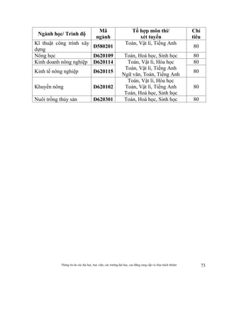 Thông tin do các đại học, học viện, các trường đại học, cao đẳng cung cấp và chịu trách nhiệm 73
Ngành học/ Trình độ
Mã
ngành
Tổ hợp môn thi/
xét tuyển
Chỉ
tiêu
Kĩ thuật công trình xây
dựng
D580201
Toán, Vật lí, Tiếng Anh
80
Nông học D620109 Toán, Hoá học, Sinh học 80
Kinh doanh nông nghiệp D620114 Toán, Vật lí, Hóa học
Toán, Vật lí, Tiếng Anh
Ngữ văn, Toán, Tiếng Anh
80
Kinh tế nông nghiệp D620115 80
Khuyến nông D620102
Toán, Vật lí, Hóa học
Toán, Vật lí, Tiếng Anh
Toán, Hoá học, Sinh học
80
Nuôi trồng thủy sản D620301 Toán, Hoá học, Sinh học 80
 