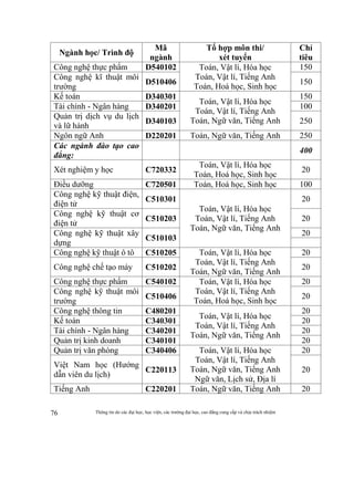 Thông tin do các đại học, học viện, các trường đại học, cao đẳng cung cấp và chịu trách nhiệm76
Ngành học/ Trình độ
Mã
ngành
Tổ hợp môn thi/
xét tuyển
Chỉ
tiêu
Công nghệ thực phẩm D540102 Toán, Vật lí, Hóa học
Toán, Vật lí, Tiếng Anh
Toán, Hoá học, Sinh học
150
Công nghệ kĩ thuật môi
trường
D510406 150
Kế toán D340301
Toán, Vật lí, Hóa học
Toán, Vật lí, Tiếng Anh
Toán, Ngữ văn, Tiếng Anh
150
Tài chính - Ngân hàng D340201 100
Quản trị dịch vụ du lịch
và lữ hành
D340103 250
Ngôn ngữ Anh D220201 Toán, Ngữ văn, Tiếng Anh 250
Các ngành đào tạo cao
đẳng:
400
Xét nghiệm y học C720332
Toán, Vật lí, Hóa học
Toán, Hoá học, Sinh học
20
Điều dưỡng C720501 Toán, Hoá học, Sinh học 100
Công nghệ kỹ thuật điện,
điện tử
C510301
Toán, Vật lí, Hóa học
Toán, Vật lí, Tiếng Anh
Toán, Ngữ văn, Tiếng Anh
20
Công nghệ kỹ thuật cơ
điện tử
C510203 20
Công nghệ kỹ thuật xây
dựng
C510103
20
Công nghệ kỹ thuật ô tô C510205 Toán, Vật lí, Hóa học
Toán, Vật lí, Tiếng Anh
Toán, Ngữ văn, Tiếng Anh
20
Công nghệ chế tạo máy C510202 20
Công nghệ thực phẩm C540102 Toán, Vật lí, Hóa học
Toán, Vật lí, Tiếng Anh
Toán, Hoá học, Sinh học
20
Công nghệ kỹ thuật môi
trường
C510406 20
Công nghệ thông tin C480201
Toán, Vật lí, Hóa học
Toán, Vật lí, Tiếng Anh
Toán, Ngữ văn, Tiếng Anh
20
Kế toán C340301 20
Tài chính - Ngân hàng C340201 20
Quản trị kinh doanh C340101 20
Quản trị văn phòng C340406 Toán, Vật lí, Hóa học
Toán, Vật lí, Tiếng Anh
Toán, Ngữ văn, Tiếng Anh
Ngữ văn, Lịch sử, Địa lí
20
Việt Nam học (Hướng
dẫn viên du lịch)
C220113 20
Tiếng Anh C220201 Toán, Ngữ văn, Tiếng Anh 20
 
