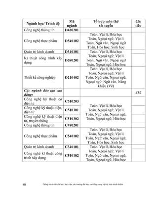 Thông tin do các đại học, học viện, các trường đại học, cao đẳng cung cấp và chịu trách nhiệm80
Ngành học/ Trình độ
Mã
ngành
Tổ hợp môn thi/
xét tuyển
Chỉ
tiêu
Công nghệ thông tin D480201
Công nghệ thực phẩm D540102
Toán, Vật lí, Hóa học
Toán, Ngoại ngữ, Vật lí
Toán, Ngữ văn, Ngoại ngữ
Toán, Hóa học, Sinh học
Quản trị kinh doanh D340101 Toán, Vật lí, Hóa học
Toán, Ngoại ngữ, Vật lí
Toán, Ngữ văn, Ngoại ngữ
Toán, Ngoại ngữ, Hóa học
Kĩ thuật công trình xây
dựng
D580201
Thiết kế công nghiệp D210402
Toán, Vật lí, Hóa học
Toán, Ngoại ngữ, Vật lí
Toán, Ngữ văn, Ngoại ngữ,
Ngoại ngữ, Ngữ văn, Năng
khiếu (Vẽ)
Các ngành đào tạo cao
đẳng:
350
Công nghệ kỹ thuật cơ
điện tử
C510203
Toán, Vật lí, Hóa học
Toán, Ngoại ngữ, Vật lí
Toán, Ngữ văn, Ngoại ngữ,
Toán, Ngoại ngữ, Hóa học
Công nghệ kỹ thuật điện,
điện tử
C510301
Công nghệ kỹ thuật điện
tử, truyền thông
C510302
Công nghệ thông tin C480201
Công nghệ thực phẩm C540102
Toán, Vật lí, Hóa học
Toán, Ngoại ngữ, Vật lí
Toán, Ngữ văn, Ngoại ngữ,
Toán, Hóa học, Sinh học
Quản trị kinh doanh C340101 Toán, Vật lí, Hóa học
Toán, Ngoại ngữ, Vật lí
Toán, Ngữ văn, Ngoại ngữ,
Toán, Ngoại ngữ, Hóa học
Công nghệ kĩ thuật công
trình xây dựng
C510102
 