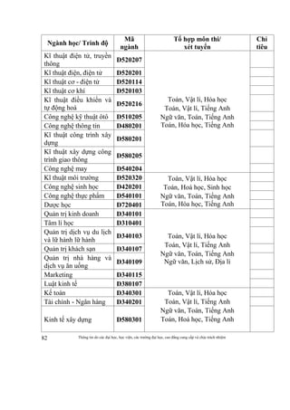 Thông tin do các đại học, học viện, các trường đại học, cao đẳng cung cấp và chịu trách nhiệm82
Ngành học/ Trình độ
Mã
ngành
Tổ hợp môn thi/
xét tuyển
Chỉ
tiêu
Kĩ thuật điện tử, truyền
thông
D520207
Toán, Vật lí, Hóa học
Toán, Vật lí, Tiếng Anh
Ngữ văn, Toán, Tiếng Anh
Toán, Hóa học, Tiếng Anh
Kĩ thuật điện, điện tử D520201
Kĩ thuật cơ - điện tử D520114
Kĩ thuật cơ khí D520103
Kĩ thuật điều khiển và
tự động hoá
D520216
Công nghệ kỹ thuật ôtô D510205
Công nghệ thông tin D480201
Kĩ thuật công trình xây
dựng
D580201
Kĩ thuật xây dựng công
trình giao thông
D580205
Công nghệ may D540204
Kĩ thuật môi trường D520320 Toán, Vật lí, Hóa học
Toán, Hoá học, Sinh học
Ngữ văn, Toán, Tiếng Anh
Toán, Hóa học, Tiếng Anh
Công nghệ sinh học D420201
Công nghệ thực phẩm D540101
Dược học D720401
Quản trị kinh doanh D340101
Toán, Vật lí, Hóa học
Toán, Vật lí, Tiếng Anh
Ngữ văn, Toán, Tiếng Anh
Ngữ văn, Lịch sử, Địa lí
Tâm lí học D310401
Quản trị dịch vụ du lịch
và lữ hành lữ hành
D340103
Quản trị khách sạn D340107
Quản trị nhà hàng và
dịch vụ ăn uống
D340109
Marketing D340115
Luật kinh tế D380107
Kế toán D340301 Toán, Vật lí, Hóa học
Toán, Vật lí, Tiếng Anh
Ngữ văn, Toán, Tiếng Anh
Toán, Hoá học, Tiếng Anh
Tài chính - Ngân hàng D340201
Kinh tế xây dựng D580301
 