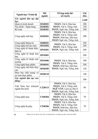 Thông tin do các đại học, học viện, các trường đại học, cao đẳng cung cấp và chịu trách nhiệm86
Ngành học/ Trình độ
Mã
ngành
Tổ hợp môn thi/
xét tuyển
Chỉ
tiêu
Các ngành đào tạo đại
học
2.600
Quản trị kinh doanh D340101 TOÁN, Vật lí, Hóa học
TOÁN, Vật lí, Tiếng Anh
TOÁN, Ngữ văn, Tiếng Anh
300
Tài chính - Ngân hàng D340201 120
Kế toán D340301 240
Công nghệ sinh học D420201
TOÁN, Vật lí, Hóa học
TOÁN, Vật lí, Tiếng Anh
TOÁN, Sinh học, Hóa học
TOÁN Ngữ văn, Tiếng Anh
200
Công nghệ thông tin D480201
TOÁN, Vật lí, Hóa học
TOÁN, Vật lí, Tiếng Anh
TOÁN, Ngữ văn, Tiếng Anh
240
Công nghệ chế tạo máy D510202 260
Công nghệ kĩ thuật điện,
điện tử
D510301 240
Công nghệ kĩ thuật hóa
học
D510401
TOÁN, Vật lí, Hóa học
TOÁN, Vật lí, Tiếng Anh
TOÁN, Sinh học, Hóa học
TOÁN, Ngữ văn, Tiếng Anh
260
Công nghệ kĩ thuật môi
trường
D510406 100
Công nghệ thực phẩm D540101 380
Công nghệ chế biến thủy
sản
D540105 120
Đảm bảo chất lượng và
an toàn thực phẩm
D540110 140
Các ngành đào tạo cao
đẳng:
300
Việt Nam học (chuyên
ngành Du lịch)
C220113
TOÁN, Vật lí, Hóa học
TOÁN, Vật lí, Tiếng Anh
NGỮ VĂN, Lịch sử, Địa lí
TOÁN, Ngữ văn, Tiếng Anh
80
Công nghệ may C540204
TOÁN, Vật lí, Hóa học
TOÁN, Vật lí, Tiếng Anh
TOÁN, Ngữ văn, Tiếng Anh
70
Công nghệ da giày C540206
TOÁN, Vật lí, Hóa học
TOÁN, Vật lí, Tiếng Anh
TOÁN, Sinh học, Hóa học
TOÁN, Ngữ văn, Tiếng Anh
70
 