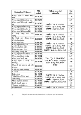 Thông tin do các đại học, học viện, các trường đại học, cao đẳng cung cấp và chịu trách nhiệm88
Ngành học/ Trình độ
Mã
ngành
Tổ hợp môn thi/
xét tuyển
Chỉ
tiêu
Công nghệ kĩ thuật máy
tính
D510304 210
Công nghệ kĩ thuật cơ khí D510201 220
Công nghệ kĩ thuật cơ điện
tử
D510203
TOÁN, Vật lí, Hóa học
TOÁN, Vật lí, Tiếng Anh
TOÁN, Ngữ văn, Vật lí
180
Công nghệ chế tạo máy D510202 140
Công nghệ kĩ thuật ô tô D510205 210
Công nghệ kĩ thuật nhiệt D510206 150
Kĩ thuật công trình xây
dựng
D580201 TOÁN, Vật lí, Hóa học
TOÁN, Vật lí, Tiếng Anh
TOÁN, Ngữ văn, Vật lí
70
Kĩ thuật xây dựng công
trình giao thông
D580205 70
Công nghệ may D540204
TOÁN, Vật lí, Hóa học
TOÁN, Vật lí, Tiếng Anh
TOÁN, Ngữ văn, Vật lí
TOÁN, Ngữ văn, Tiếng Anh
210
Công nghệ thông tin D480201 140
Kỹ thuật phần mềm D480103 260
Khoa học máy tính D480101 70
Hệ thống thông tin D480104 70
Công nghệ kĩ thuật hóa học D510401
Toán, Vật lí, HÓA HỌC
Toán, HÓA HỌC, Sinh học
Toán, Tiếng Anh, HÓA
HỌC
500
Công nghệ thực phẩm D540102 250
Công nghệ sinh học D420201 180
Công nghệ kĩ thuật môi
trường
D510406 160
Quản lí tài nguyên và môi
trường
D850101 200
Khoa học môi trường D440301 70
Kế toán D340301
TOÁN, Vật lí, Hóa học
TOÁN, Vật lí, Tiếng Anh
TOÁN, Ngữ văn, Vật lí
TOÁN, Ngữ văn, Tiếng Anh
420
Kiểm toán D340302 70
Tài chính - Ngân hàng D340201 440
Marketing D340115 70
Quản trị kinh doanh D340101 920
Kinh doanh quốc tế D340120 120
Thương mại điện tử D340122 70
Luật kinh tế D380107 TOÁN, Vật lí, Hóa học 70
 