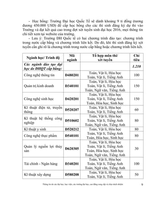 Thông tin do các đại học, học viện, các trường đại học, cao đẳng cung cấp và chịu trách nhiệm 9
- Học bổng: Trường Đại học Quốc Tế sẽ dành khoảng 9 tỉ đồng (tương
đương 450.000 USD) để cấp học bổng cho các thí sinh đăng ký dự thi vào
Trường và đạt kết quả cao trong đợt xét tuyển sinh đại học 2016, mọi thông tin
chi tiết xem tại website của trường.
- Lưu ý: Trường ĐH Quốc tế có hai chương trình đào tạo: chương trình
trong nước cấp bằng và chương trình liên kết. Do đó, khi thí sinh đăng ký xét
tuyển cần ghi rõ là chương trình trong nước cấp bằng hoặc chương trình liên kết.
Ngành học/ Trình độ
Mã
ngành
Tổ hợp môn thi/
xét tuyển
Chỉ
tiêu
Các ngành đào tạo đại
học do ĐHQT cấp bằng:
1.210
Công nghệ thông tin D480201
Toán, Vật lí, Hóa học
Toán, Vật lí, Tiếng Anh
100
Quản trị kinh doanh D340101
Toán, Vật lí, Hóa học
Toán, Vật lí, Tiếng Anh
Toán, Ngữ văn, Tiếng Anh
150
Công nghệ sinh học D420201
Toán, Vật lí, Hóa học
Toán, Vật lí, Tiếng Anh
Toán, Hóa học, Sinh học
150
Kĩ thuật điện tử, truyền
thông
D520207
Toán, Vật lí, Hóa học
Toán, Vật lí, Tiếng Anh
60
Kĩ thuật hệ thống công
nghiệp
D510602
Toán, Vật lí, Hóa học
Toán, Vật lí, Tiếng Anh
Toán, Ngữ văn, Tiếng Anh
80
Kĩ thuật y sinh D520212 Toán, Vật lí, Hóa học
Toán, Vật lí, Tiếng Anh
Toán, Hóa học, Sinh học
80
Công nghệ thực phẩm D540101 80
Quản lý nguồn lợi thủy
sản
D620305
Toán, Vật lí, Hóa học
Toán, Vật lí, Tiếng Anh
Toán, Hóa học, Sinh học
Toán, Ngữ văn, Tiếng Anh
30
Tài chính - Ngân hàng D340201
Toán, Vật lí, Hóa học
Toán, Vật lí, Tiếng Anh
Toán, Ngữ văn, Tiếng Anh
100
Kĩ thuật xây dựng D580208
Toán, Vật lí, Hóa học
Toán, Vật lí, Tiếng Anh
50
 