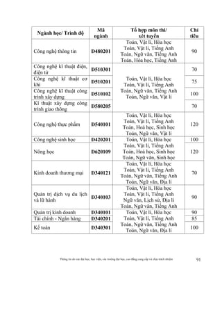 Thông tin do các đại học, học viện, các trường đại học, cao đẳng cung cấp và chịu trách nhiệm 91
Ngành học/ Trình độ
Mã
ngành
Tổ hợp môn thi/
xét tuyển
Chỉ
tiêu
Công nghệ thông tin D480201
Toán, Vật lí, Hóa học
Toán, Vật lí, Tiếng Anh
Toán, Ngữ văn, Tiếng Anh
Toán, Hóa học, Tiếng Anh
90
Công nghệ kĩ thuật điện,
điện tử
D510301
Toán, Vật lí, Hóa học
Toán, Vật lí, Tiếng Anh
Toán, Ngữ văn, Tiếng Anh
Toán, Ngữ văn, Vật lí
70
Công nghệ kĩ thuật cơ
khí
D510201 75
Công nghệ kĩ thuật công
trình xây dựng
D510102 100
Kĩ thuật xây dựng công
trình giao thông
D580205 70
Công nghệ thực phẩm D540101
Toán, Vật lí, Hóa học
Toán, Vật lí, Tiếng Anh
Toán, Hoá học, Sinh học
Toán, Ngữ văn, Vật lí
120
Công nghệ sinh học D420201 Toán, Vật lí, Hóa học
Toán, Vật lí, Tiếng Anh
Toán, Hoá học, Sinh học
Toán, Ngữ văn, Sinh học
100
Nông học D620109 120
Kinh doanh thương mại D340121
Toán, Vật lí, Hóa học
Toán, Vật lí, Tiếng Anh
Toán, Ngữ văn, Tiếng Anh
Toán, Ngữ văn, Địa lí
70
Quản trị dịch vụ du lịch
và lữ hành
D340103
Toán, Vật lí, Hóa học
Toán, Vật lí, Tiếng Anh
Ngữ văn, Lịch sử, Địa lí
Toán, Ngữ văn, Tiếng Anh
90
Quản trị kinh doanh D340101 Toán, Vật lí, Hóa học
Toán, Vật lí, Tiếng Anh
Toán, Ngữ văn, Tiếng Anh
Toán, Ngữ văn, Địa lí
90
Tài chính - Ngân hàng D340201 85
Kế toán D340301 100
 