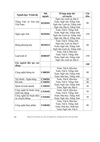 Thông tin do các đại học, học viện, các trường đại học, cao đẳng cung cấp và chịu trách nhiệm92
Ngành học/ Trình độ
Mã
ngành
Tổ hợp môn thi/
xét tuyển
Chỉ
tiêu
Tiếng Việt và Văn hóa
Việt Nam
D220101
Ngữ văn, Lịch sử, Địa lí
Toán, Ngữ văn, Tiếng Anh
Ngữ văn, Lịch sử, Tiếng Anh
Ngữ văn, Địa lí, Tiếng Anh
90
Ngôn ngữ Anh D220201
Toán, Vật lí, Tiếng Anh
Toán, Ngữ văn, Tiếng Anh
Ngữ văn, Lịch sử, Tiếng Anh
Ngữ văn, Địa lí, Tiếng Anh
120
Đông phương học D220213
Toán, Vật lí, Tiếng Anh
Ngữ văn, Lịch sử, Địa lí
Toán, Ngữ văn, Tiếng Anh
Ngữ văn, Lịch sử, Tiếng Anh
60
Luật kinh tế D380107
Toán, Vật lí, Hóa học
Toán, Vật lí, Tiếng Anh
Toán, Ngữ văn, Tiếng Anh
Ngữ văn, Lịch sử, Địa lí
150
Các ngành đào tạo cao
đẳng:
300
Công nghệ thông tin C480201
Toán, Vật lí, Hóa học
Toán, Vật lí, Tiếng Anh
Toán, Ngữ văn, Tiếng Anh
Toán, Hóa học, Tiếng Anh
40
Tài chính - Ngân hàng C340201 Toán, Vật lí, Hóa học
Toán, Vật lí, Tiếng Anh
Toán, Ngữ văn, Tiếng Anh
Toán, Ngữ văn, Địa lí
30
Kế toán C340301 40
Quản trị kinh doanh C340101 30
Công nghệ kĩ thuật công
trình xây dựng
C510102
Toán, Vật lí, Hóa học
Toán, Vật lí, Tiếng Anh
Toán, Hóa học, Tiếng Anh
Toán, Ngữ văn, Tiếng Anh
30
Công nghệ kỹ thuật điện
tử, truyền thông
C510302 30
Công nghệ thực phẩm C540102
Toán, Vật lí, Hóa học
Toán, Vật lí, Tiếng Anh
Toán, Hoá học, Sinh học
Toán, Ngữ văn, Vật lí
40
 