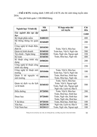 Thông tin do các đại học, học viện, các trường đại học, cao đẳng cung cấp và chịu trách nhiệm 95
- Chỗ ở KTX: trường dành 3.000 chỗ ở KTX cho thí sinh trúng tuyển năm
2016.
- Học phí bình quân 1.100.000đ/tháng.
Ngành học/ Trình độ
Mã
ngành
Tổ hợp môn thi/
xét tuyển
Chỉ
tiêu
Các ngành đào tạo đại
học
5.000
Kỹ thuật phần mềm D480103
Toán, Vật lí, Hóa học
Toán học, Vật lí, Ngữ văn
Toán, Ngữ văn, Ngoại ngữ
Toán, Hóa học, Ngữ văn
400
Hệ thống thông tin quản
lí
D340405 200
Công nghệ kĩ thuật điện,
điện tử
D510301 200
Quản trị kinh doanh D340101 500
Tài chính - Ngân hàng D340201 350
Kế toán D340301 400
Kĩ thuật công trình xây
dựng
D580201 200
Công nghệ kĩ thuật công
trình xây dựng
D510102 250
Công nghệ kĩ thuật môi
trường
D510406
Toán, Vật lí, Hóa học
Toán học, Vật lí, Ngữ văn
Toán, Hoá học, Sinh học
Toán, Hóa học, Ngữ văn
100
Quản lí tài nguyên và
môi trường
D850101 100
Quản trị dịch vụ du lịch
và lữ hành
D340103
Toán, Vật lí, Hóa học
Toán, Vật lí, Ngoại ngữ
Toán, Ngữ văn, Ngoại ngữ
Ngữ văn, Lịch sử, Địa lí
500
Điều dưỡng D720501 Toán, Vật lí, Hóa học
Toán, Hoá học, Sinh học
Toán, Ngữ văn, Sinh học
Toán, Ngữ văn, Hoá học
200
Dược học D720401 300
Y đa khoa D720101 Toán, Hoá học, Sinh học 100
Văn học D220330 Ngữ văn, Lịch sử, Địa lí
Toán, Ngữ văn, Ngoại ngữ
100
Việt Nam học D220113 100
 