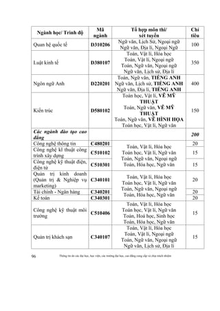 Thông tin do các đại học, học viện, các trường đại học, cao đẳng cung cấp và chịu trách nhiệm96
Ngành học/ Trình độ
Mã
ngành
Tổ hợp môn thi/
xét tuyển
Chỉ
tiêu
Quan hệ quốc tế D310206
Ngữ văn, Lịch Sử, Ngoại ngữ
Ngữ văn, Địa lí, Ngoại Ngữ
100
Luật kinh tế D380107
Toán, Vật lí, Hóa học
Toán, Vật lí, Ngoại ngữ
Toán, Ngữ văn, Ngoại ngữ
Ngữ văn, Lịch sử, Địa lí
350
Ngôn ngữ Anh D220201
Toán, Ngữ văn, TIẾNG ANH
Ngữ văn, Lịch sử, TIẾNG ANH
Ngữ văn, Địa lí, TIẾNG ANH
400
Kiến trúc D580102
Toán học, Vật lí, VẼ MỸ
THUẬT
Toán, Ngữ văn, VẼ MỸ
THUẬT
Toán, Ngữ văn, VẼ HÌNH HỌA
Toán học, Vật lí, Ngữ văn
150
Các ngành đào tạo cao
đẳng
200
Công nghệ thông tin C480201
Toán, Vật lí, Hóa học
Toán học, Vật lí, Ngữ văn
Toán, Ngữ văn, Ngoại ngữ
Toán, Hóa học, Ngữ văn
20
Công nghệ kĩ thuật công
trình xây dựng
C510102 15
Công nghệ kỹ thuật điện,
điện tử
C510301 15
Quản trị kinh doanh
(Quản trị & Nghiệp vụ
marketing)
C340101
Toán, Vật lí, Hóa học
Toán học, Vật lí, Ngữ văn
Toán, Ngữ văn, Ngoại ngữ
Toán, Hóa học, Ngữ văn
20
Tài chính - Ngân hàng C340201 20
Kế toán C340301 20
Công nghệ kỹ thuật môi
trường
C510406
Toán, Vật lí, Hóa học
Toán học, Vật lí, Ngữ văn
Toán, Hoá học, Sinh học
Toán, Hóa học, Ngữ văn
15
Quản trị khách sạn C340107
Toán, Vật lí, Hóa học
Toán, Vật lí, Ngoại ngữ
Toán, Ngữ văn, Ngoại ngữ
Ngữ văn, Lịch sử, Địa lí
15
 