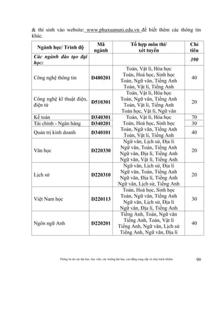 Thông tin do các đại học, học viện, các trường đại học, cao đẳng cung cấp và chịu trách nhiệm 99
& thí sinh vào website: www.phuxuanuni.edu.vn để biết thêm các thông tin
khác.
Ngành học/ Trình độ
Mã
ngành
Tổ hợp môn thi/
xét tuyển
Chỉ
tiêu
Các ngành đào tạo đại
học:
390
Công nghệ thông tin D480201
Toán, Vật lí, Hóa học
Toán, Hoá học, Sinh học
Toán, Ngữ văn, Tiếng Anh
Toán, Vật lí, Tiếng Anh
40
Công nghệ kĩ thuật điện,
điện tử
D510301
Toán, Vật lí, Hóa học
Toán, Ngữ văn, Tiếng Anh
Toán, Vật lí, Tiếng Anh
Toán học, Vật lí, Ngữ văn
20
Kế toán D340301 Toán, Vật lí, Hóa học
Toán, Hoá học, Sinh học
Toán, Ngữ văn, Tiếng Anh
Toán, Vật lí, Tiếng Anh
70
Tài chính - Ngân hàng D340201 30
Quản trị kinh doanh D340101 40
Văn học D220330
Ngữ văn, Lịch sử, Địa lí
Ngữ văn, Toán, Tiếng Anh
Ngữ văn, Địa lí, Tiếng Anh
Ngữ văn, Vật lí, Tiếng Anh
20
Lịch sử D220310
Ngữ văn, Lịch sử, Địa lí
Ngữ văn, Toán, Tiếng Anh
Ngữ văn, Địa lí, Tiếng Anh
Ngữ văn, Lịch sử, Tiếng Anh
20
Việt Nam học D220113
Toán, Hoá học, Sinh học
Toán, Ngữ văn, Tiếng Anh
Ngữ văn, Lịch sử, Địa lí
Ngữ văn, Địa lí, Tiếng Anh
30
Ngôn ngữ Anh D220201
Tiếng Anh, Toán, Ngữ văn
Tiếng Anh, Toán, Vật lí
Tiếng Anh, Ngữ văn, Lịch sử
Tiếng Anh, Ngữ văn, Địa lí
40
 