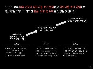 DHP는 향후 의료 전문가 파트너를 추가 영입하고 파트너를 추가 영입하여
혁신적 헬스케어 스타트업 발굴, 육성 및 투자를 진행할 것입니다.
2016년
• 엑셀러레이팅 시스템 기반 구축
• 투자 및 엑셀러레이팅 시작
• DHP Ofﬁce Hour 운영
• 선도 국내 대학병원 협력 체결
2017년
• 신규 투자 및 엑셀러레이팅 지속
• 전문가 파트너/멘토단 추가 영입
• 개인투자조합조합 결성 및 운영
• DHP Healthcare Startup Day 운영
2018년
• 신규 투자 및 엑셀러레이팅 지속
• 개인투자조합조합 2호 결성 및 운영
• 중소기업청 엑셀러레이터 등록
• 바이오TIPS 운영
국내 유일의
헬스케어 스타트업
전문 엑셀러레이터
투자 및 엑셀러레이션 확대
파트너 추가 영입
바이오 TIPS 운용
중기청 엑셀러레이터 등록
 