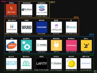 3billion 닥터다이어리 서지컬마인드
휴먼스케이프 VRAD 잴리랩 뮨
삼손컴퍼니
TBA TBA
케어투게더마보 케어팩토리 펫트너
2016 2017
2018
2019
웨저
널스노트
메디히어
펫프라이스 라피티
유전체 기반의 희귀질환 진단 당뇨 관리 모바일 플랫폼 VR 수술 훈련 시뮬레이터
블록체인 기반 데이터 플랫폼 VR 의학 교육 컨텐츠 헬스케어 챗봇 주사기 자동 폐기 하드웨어
탈모 O2O 플랫폼 간병인 O2O마음챙김 명상 앱 여행자 건강 원격 상담 반려동물 헬스케어병원 전문 챗봇
간호사 업무 효율화 앱
원격진료 플랫폼
동물병원 진료비 견적 서비스 영상 통화 기반 운동 코칭 플랫폼
와이닷츠
로봇 기반 인지중재 솔루션
2020
루티너리 블루시그넘
정신 건강 디지털 치료제습관 형성 및 행동 교정 앱
 