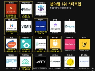 3billion 닥터다이어리 서지컬마인드
휴먼스케이프 VRAD 잴리랩 뮨
삼손컴퍼니
TBA TBA
케어투게더마보 케어팩토리 펫트너웨저
널스노트
메디히어
펫프라이스
TBA
라피티
유전체 기반의 희귀질환 진단 당뇨 관리 모바일 플랫폼 VR 수술 훈련 시뮬레이터
블록체인 기반 데이터 플랫폼 VR 의학 교육 컨텐츠 헬스케어 챗봇 주사기 자동 폐기 하드웨어
탈모 O2O 플랫폼 간병인 O2O마음챙김 명상 앱 여행자 건강 원격 상담 반려동물 헬스케어병원 전문 챗봇
간호사 업무 효율화 앱
원격진료 플랫폼
동물병원 진료비 견적 서비스 영상 통화 기반 운동 코칭 플랫폼
특정 분야에서는 국내 1위인 회사들
분야별 1위 스타트업
희귀질환 유전체 

데이터 보유 1위
당뇨병 앱

다운로드 1위
원격 진료수/의사수 

국내 1위
병원용 챗봇

시장점유율 1위
탈모 전문앱

다운로드 1위
명상앱

다운로드 1위
국내 최대

간병인 풀 보유
반려동물 진료비

견적 발행 1위
산모 커뮤니티 앱
1위
와이닷츠
로봇 기반 인지중재 솔루션
루티너리 블루시그넘
정신 건강 디지털 치료제습관 형성 및 행동 교정 앱
 