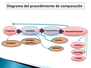 Propósito    Variables    Características      Retroalimentación


            Variables                Directa
Comparar    específicas
                                                       Verificar
                                 Indirecta
                                                       Investigar

                                                        Indagar
 