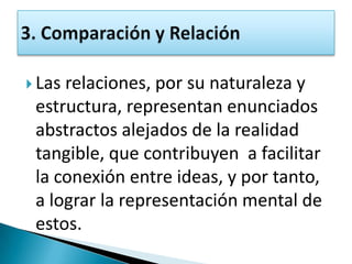  Lasrelaciones, por su naturaleza y
 estructura, representan enunciados
 abstractos alejados de la realidad
 tangible, que contribuyen a facilitar
 la conexión entre ideas, y por tanto,
 a lograr la representación mental de
 estos.
 