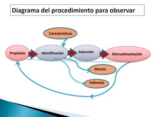 Características




Propósito   Identificación        Selección
                                                        Retroalimentación


                                              Directa


                                        Indirecta
 