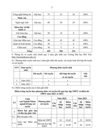 2
Công nghệ thông tin Đại học 75 33 26 100%
Nhân văn
Ngôn ngữ Anh Đại học 60 50 29 100%
Khoa học xã hội
hành vi
Việt Nam h...