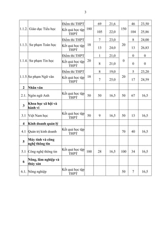 3
1.1.2. Giáo dục Tiểu học
Điểm thi THPT
180
69 21,6
150
46 23,50
Kết quả học tập
THPT
105 22,0 104 25,86
1.1.3. Sư phạm T...