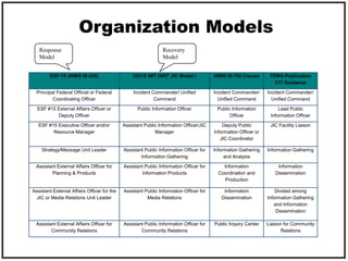 Organization Models Response Model Recovery Model 