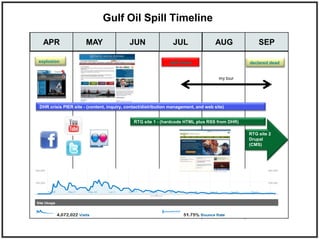 Gulf Oil Spill Timeline explosion spill stops APR MAY JUN JUL AUG SEP declared dead my tour DHR crisis PIER site - (content, inquiry, contact/distribution management, and web site) RTG site 1 - (hardcode HTML plus RSS from DHR) RTG site 2 Drupal (CMS) 