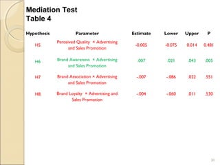 Determinants of Brand Equity with Mediating Effect of Promotion in the ...