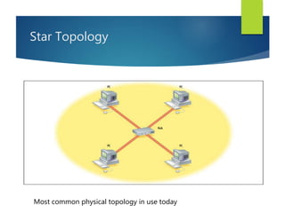 Star Topology
Most common physical topology in use today
 