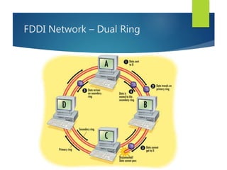 FDDI Network – Dual Ring
 