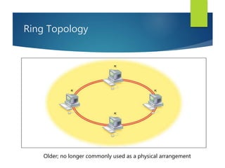 Ring Topology
Older; no longer commonly used as a physical arrangement
 
