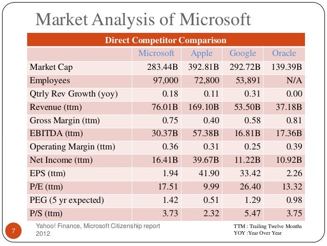 competitor of microsoft