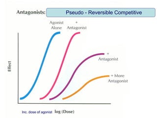 Combined effects of Drugs, Pharmacology | PPT