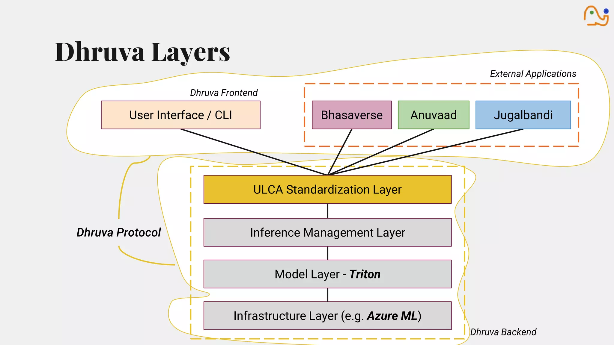 Dhruva - Deploying models at scale.pptx