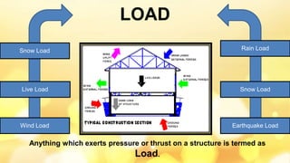 LOAD
Snow Load
Live Load Snow Load
Rain Load
Wind Load Earthquake Load
Anything which exerts pressure or thrust on a structure is termed as
Load.
 