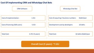 Cost Of Implementing CRM and WhatsApp Chat Bots
WhatsApp Chat Bot
Cost of acquiring 2 business numbers: 6lakh/year
Develop...