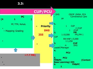 3.3:

CUP/PCU
[4

1

PC

]

PP, TTM, Rehab.

•

-

Priority
DHS

• Mapping Grading

255
•

-

>7.7 MB)

•
•

•

- DHS
-

PP

ODOP ,DHSA ,PCA
Convenience Care

1.
1
CUP
2 /CUP
1
/CUP
2.
FM
1:10,000
FPL/FM 1
CUP
RNNP 1:5,000
1:1,250
3.
CUP
,

DHS
Leader/Manager
4.
PCU
5.
PCU
FM&PC
(Context
Base Learning) 255
6.
FM&PC
1

 