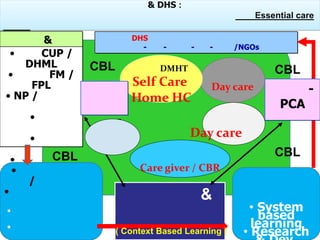 & DHS :
Essential care

&
•
CUP /
DHML
•
FM /
FPL
• NP /

DHS
-

CBL

•
•
•

•
•

-

PCA

-

CBL
Day care

PCA

-

-

Day care
CBL

CBL
/

/NGOs

DMHT

Self Care
Home HC

•

•

-

Care giver / CBR

&
( Context Based Learning )

• System
based
learning
• Research

 