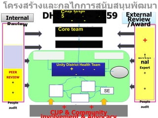 Internal
Review

DHS 2556 - 2559
Core team
5
-

Core team

External
Review
/Award
+
Exter
nal

Unity District Health Team
PEER
REVIEW

+

-

Expert

-

+

-

+

+
People
audit

SE

+
+
CUP & Community

+

People
audit

 