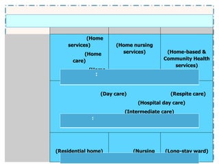 (Home
services)
(Home
care)

(Home nursing
services)

(Home
modification):
(Day care)

(Home-based &
Community Health
services)

(Respite care)

(Hospital day care)
(Intermediate care)
:

(Residential home)

(Nursing
home)

(Long-stay ward)

 