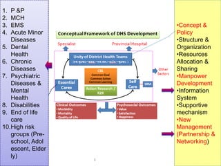 1.
2.
3.
4.

P &P
MCH
EMS
Acute Minor
Diseases
5. Dental
Health
6. Chronic
Diseases
7. Psychiatric
Diseases &
Mental
Health
8. Disabilities
9. End of life
care
10.High risk
groups (Preschool, Adol
escent, Elder
ly)

•Concept &
Policy
•Structure &
Organization
•Resources
Allocation &
Sharing
•Manpower
Development
•Information
System
•Supportive
mechanism
•New
Management
(Partnership &
Networking)
:

 