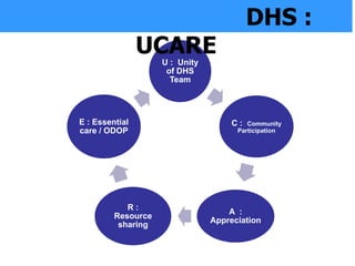 DHS :

UCARE
U : Unity
of DHS
Team

E : Essential
care / ODOP

R:
Resource
sharing

C:

Community
Participation

A :
Appreciation

 