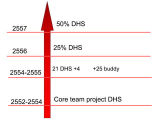2557

2556
2554-2555

2552-2554

50% DHS

25% DHS
21 DHS +4

+25 buddy

Core team project DHS

 