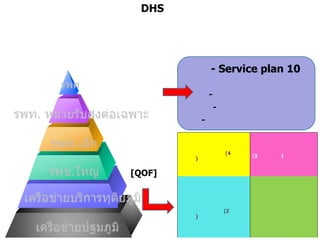 DHS

- Service plan 10
-

-

)

-

(4

[QOF]

)

(2

(3

)

 