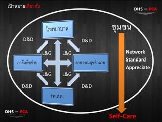 ชุมชน
Self-Care
D&D D&D
D&D D&D
L&G L&G
L&G L&G
Standard
Network
Appreciate
เป้ าหมายเดียวกัน
 
