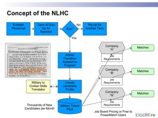Concept of the NLHC Enlisted Personnel Term of Duty Up for Renewal Exit? No Yes Re-Up for Another Term Attend Transition A...